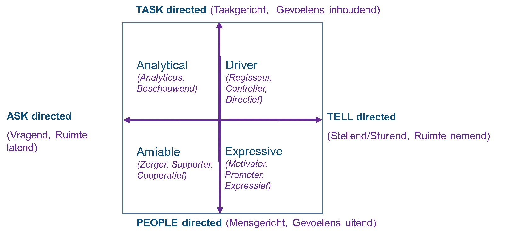 Communicatiestijlen