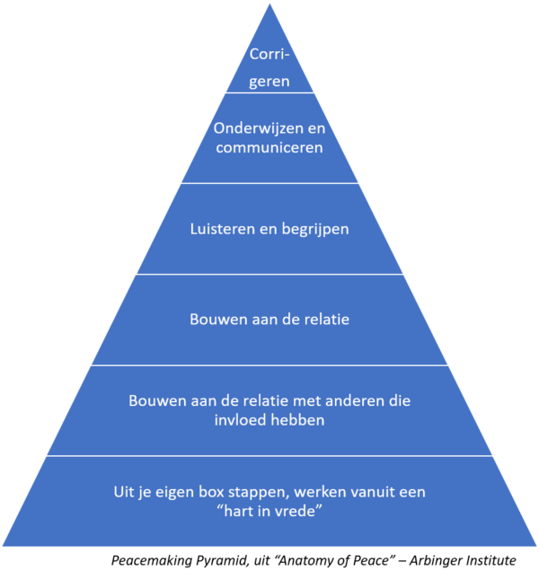 Jouw Blind Spot Vinden Dankzij De Piramide Van Maslow - Strategisch 4EC